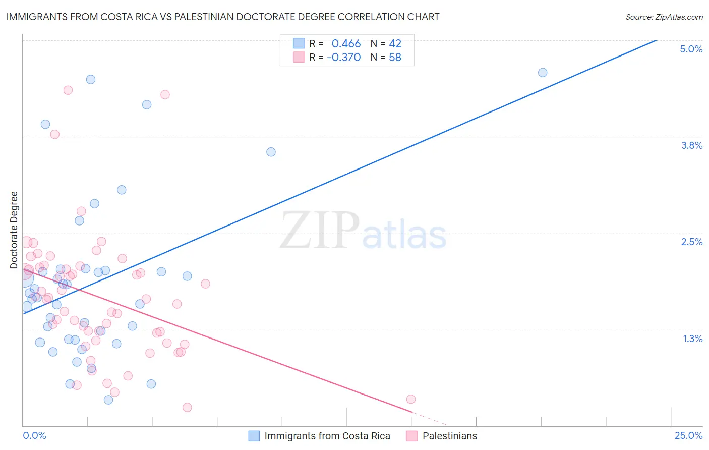 Immigrants from Costa Rica vs Palestinian Doctorate Degree