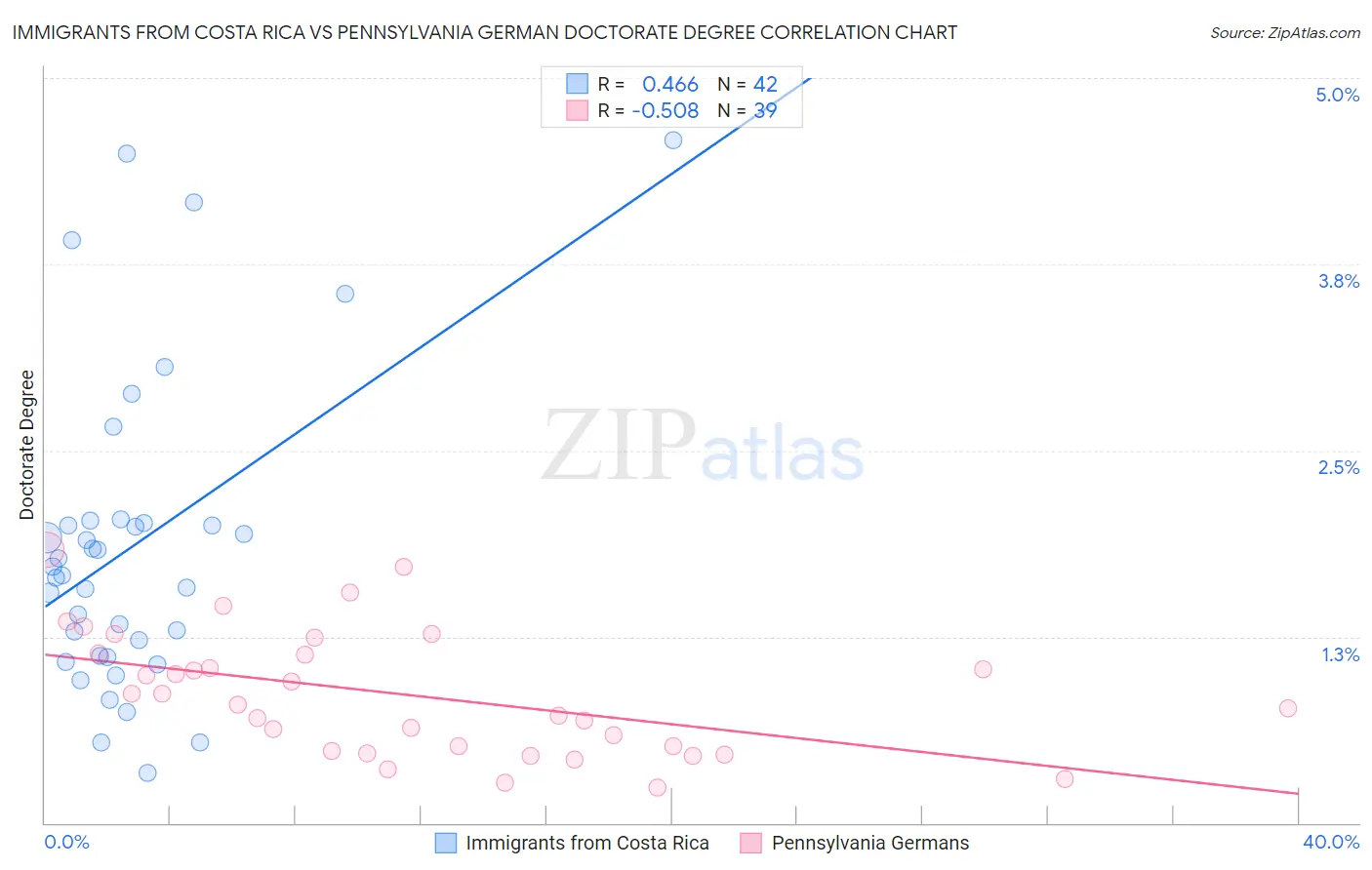 Immigrants from Costa Rica vs Pennsylvania German Doctorate Degree