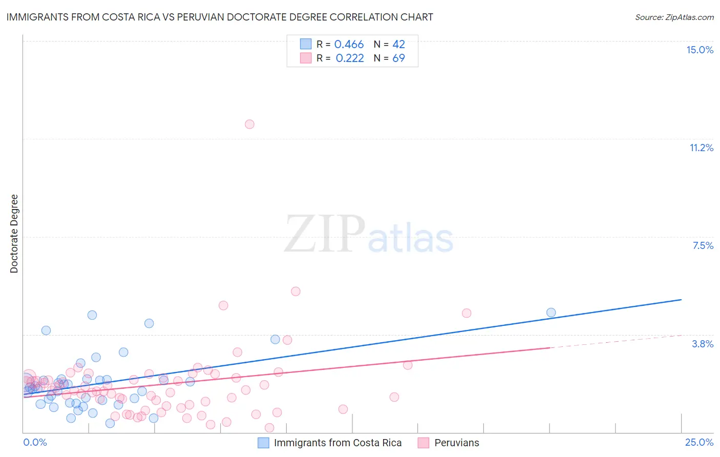 Immigrants from Costa Rica vs Peruvian Doctorate Degree