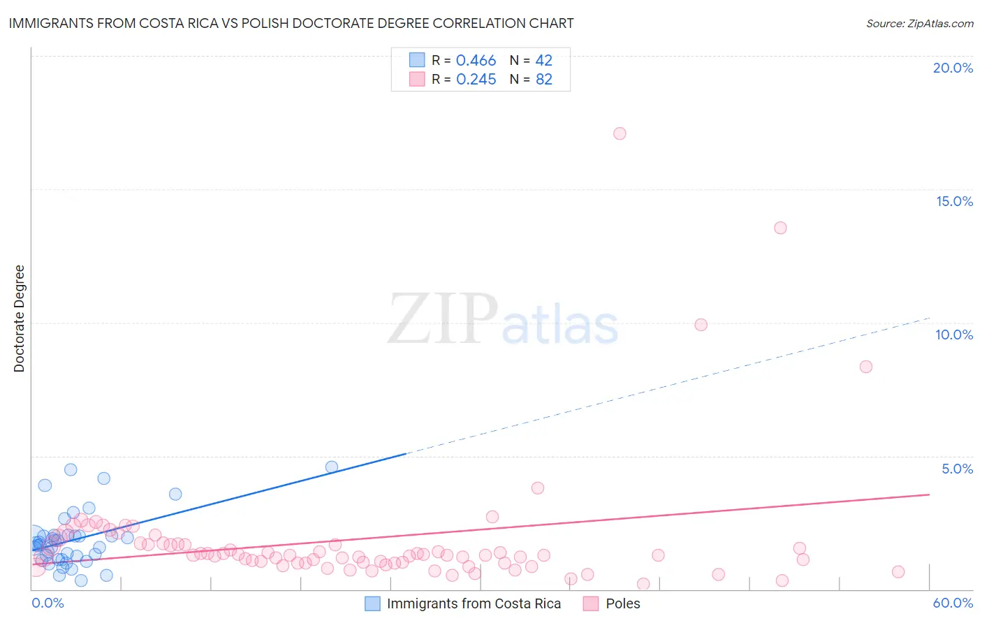 Immigrants from Costa Rica vs Polish Doctorate Degree