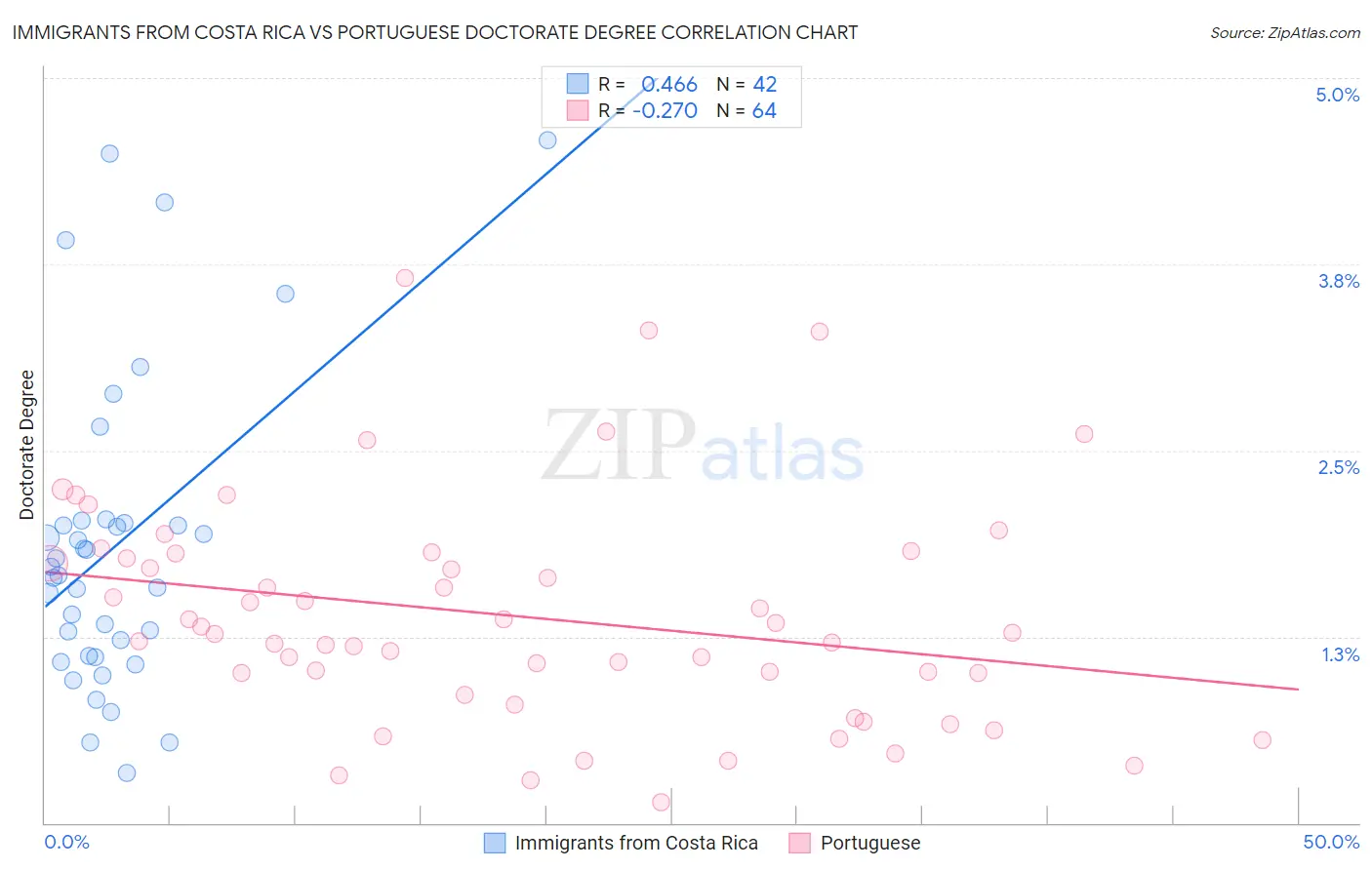 Immigrants from Costa Rica vs Portuguese Doctorate Degree