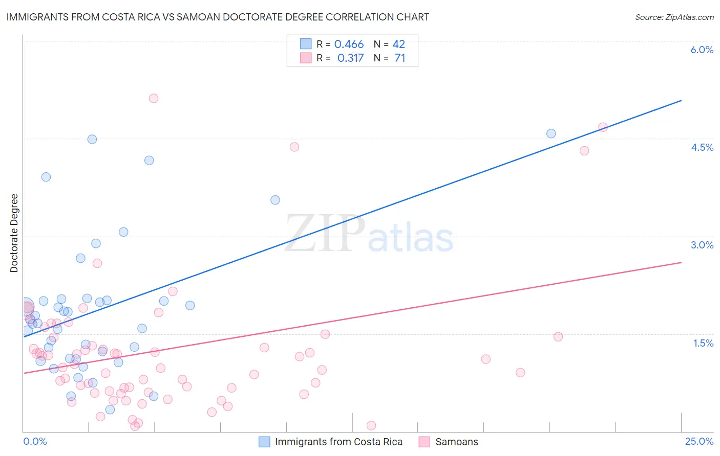 Immigrants from Costa Rica vs Samoan Doctorate Degree