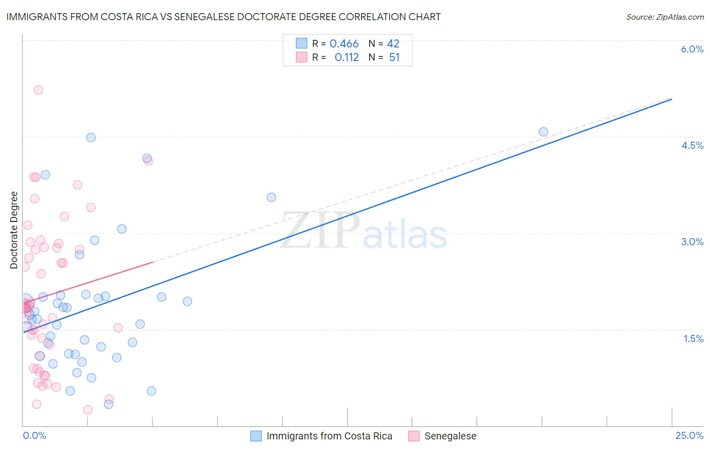 Immigrants from Costa Rica vs Senegalese Doctorate Degree