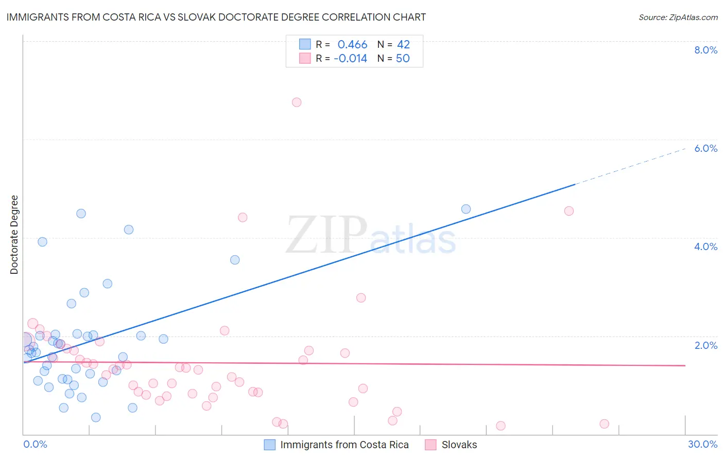 Immigrants from Costa Rica vs Slovak Doctorate Degree