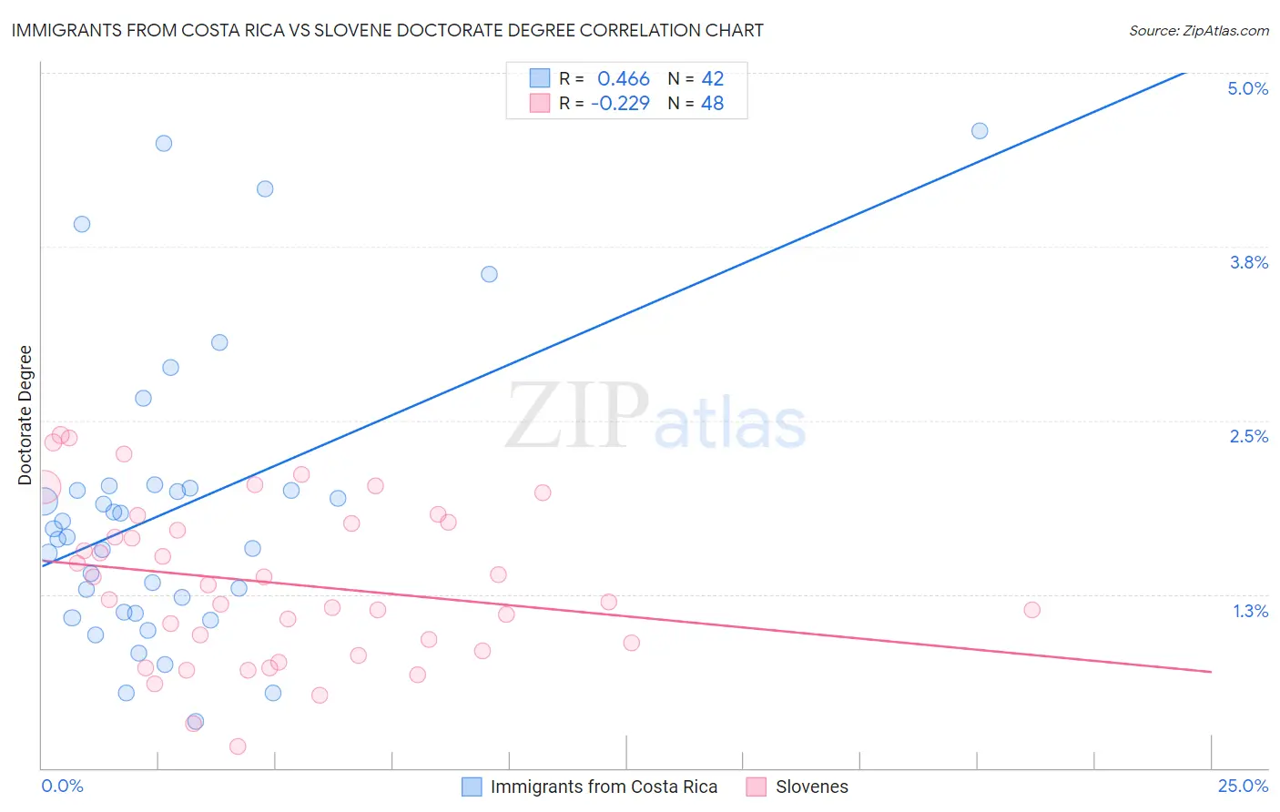 Immigrants from Costa Rica vs Slovene Doctorate Degree