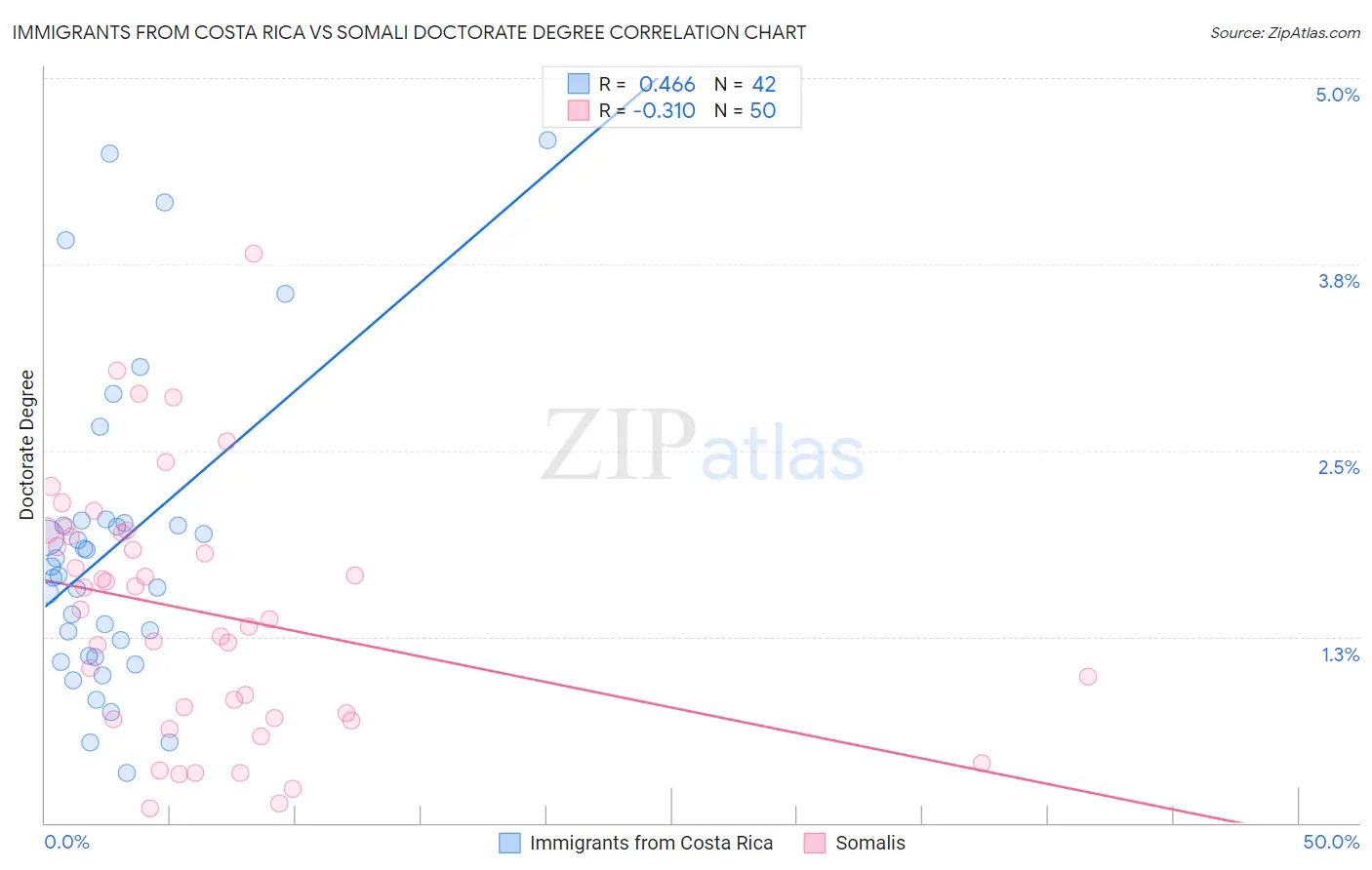 Immigrants from Costa Rica vs Somali Doctorate Degree