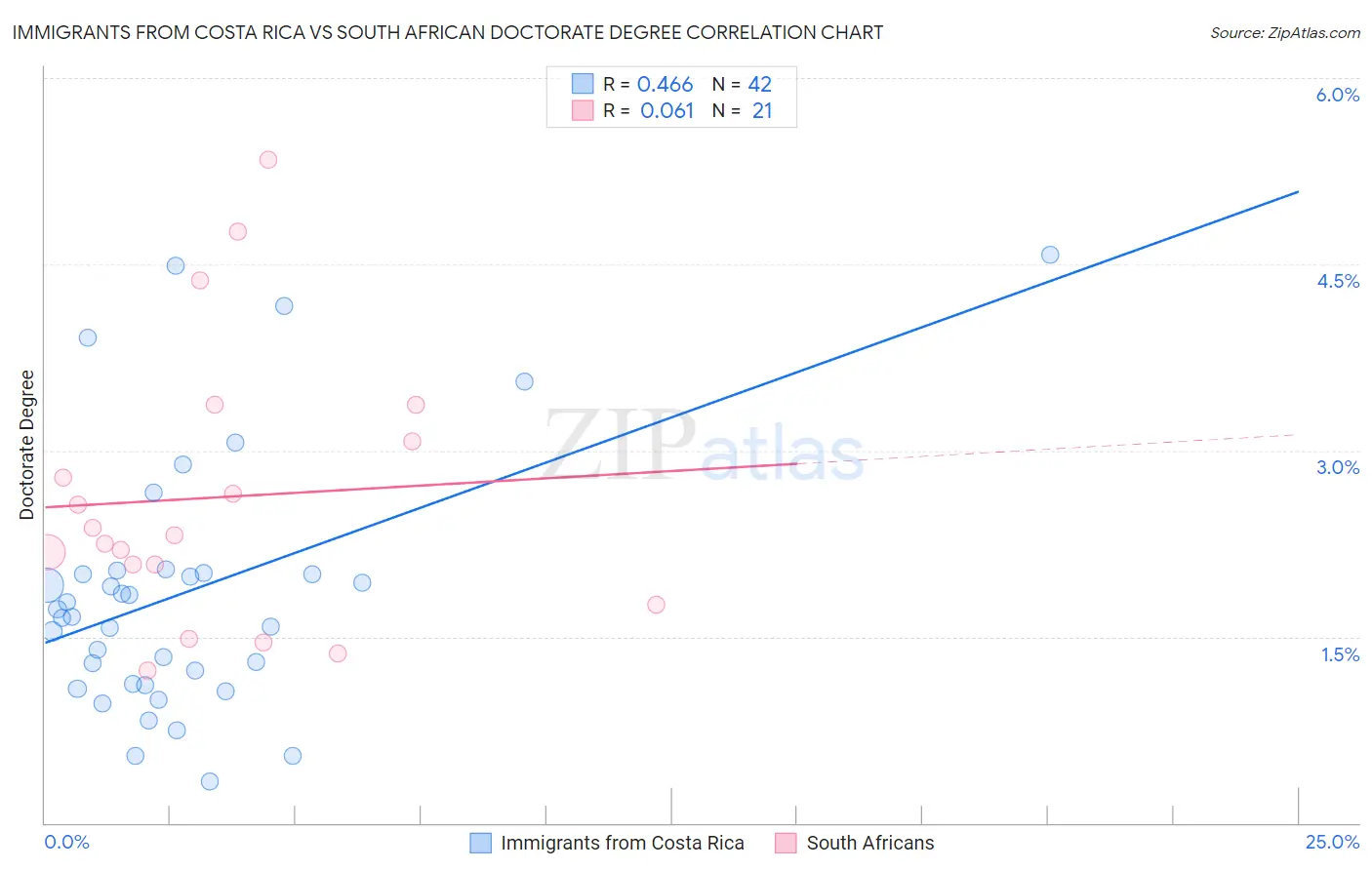 Immigrants from Costa Rica vs South African Doctorate Degree