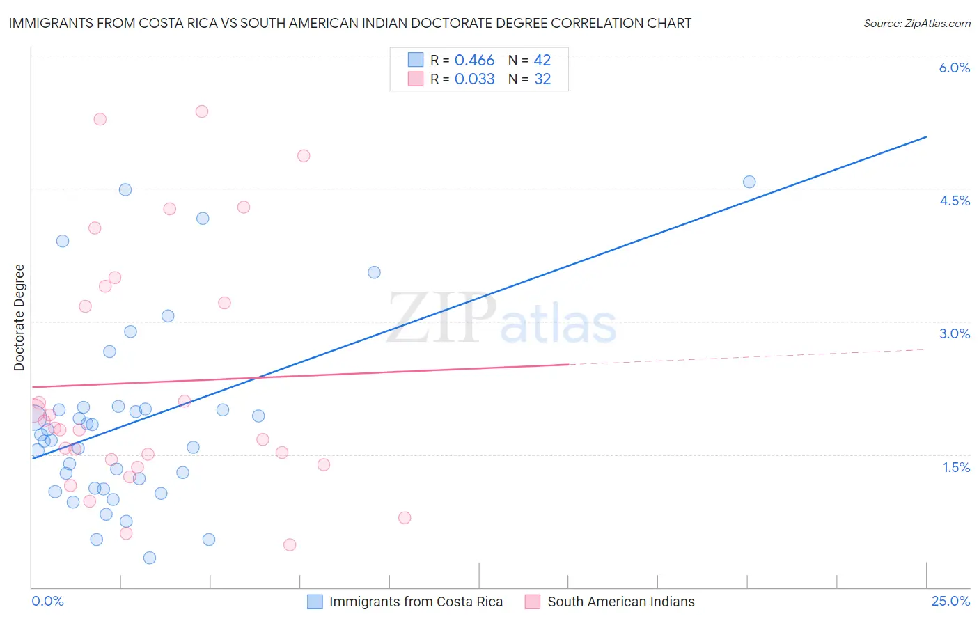 Immigrants from Costa Rica vs South American Indian Doctorate Degree