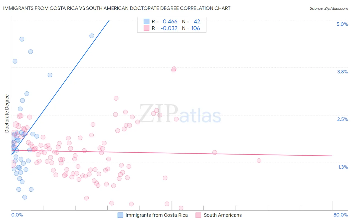 Immigrants from Costa Rica vs South American Doctorate Degree