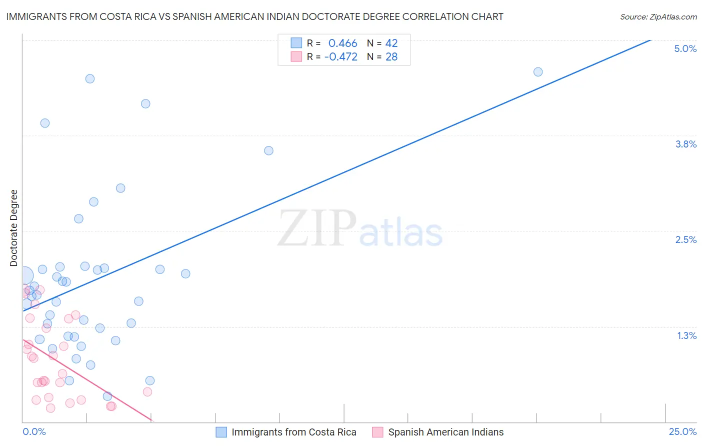 Immigrants from Costa Rica vs Spanish American Indian Doctorate Degree