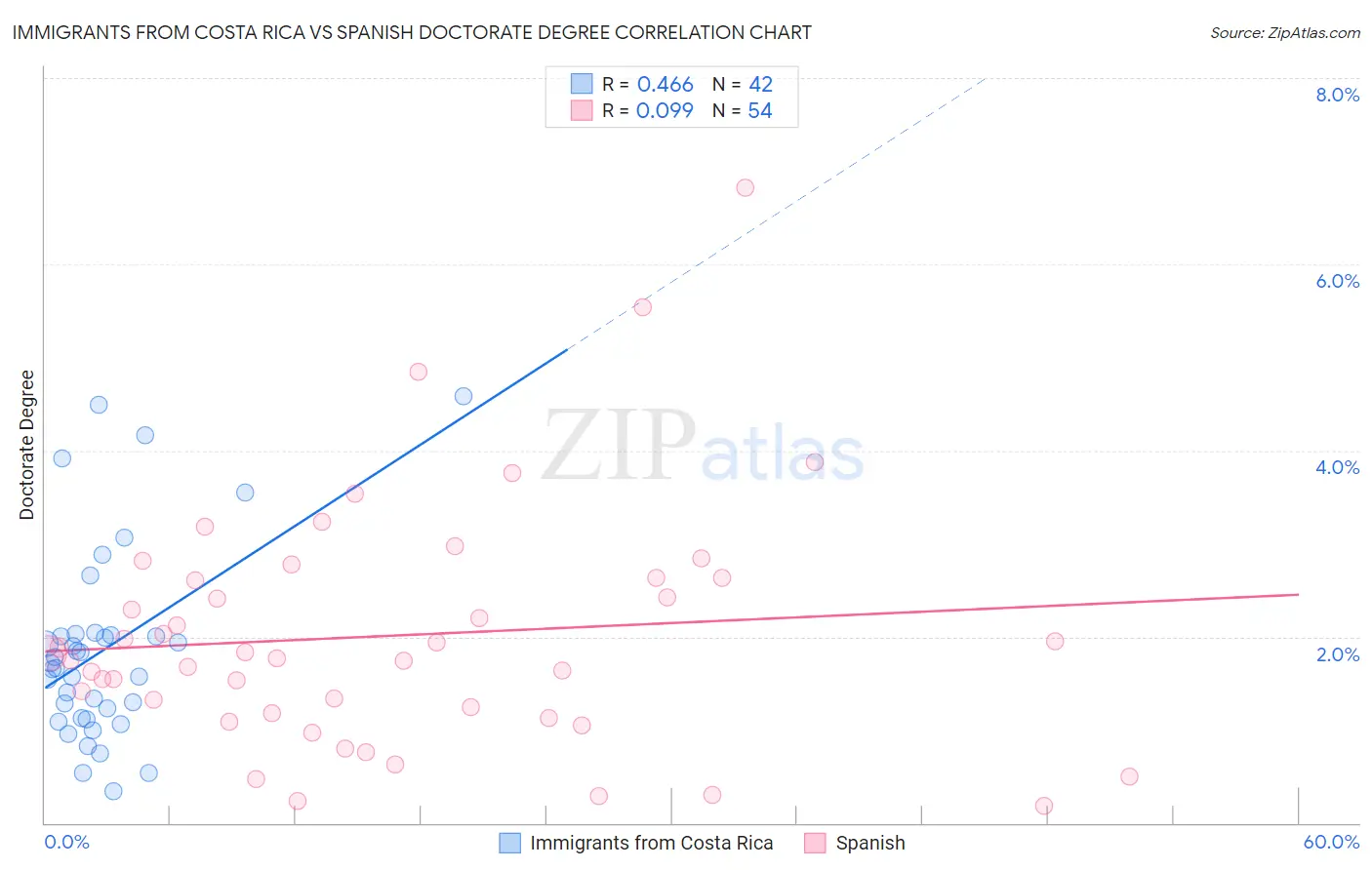 Immigrants from Costa Rica vs Spanish Doctorate Degree