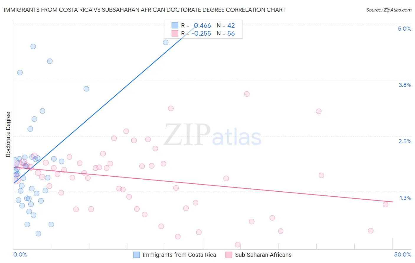 Immigrants from Costa Rica vs Subsaharan African Doctorate Degree