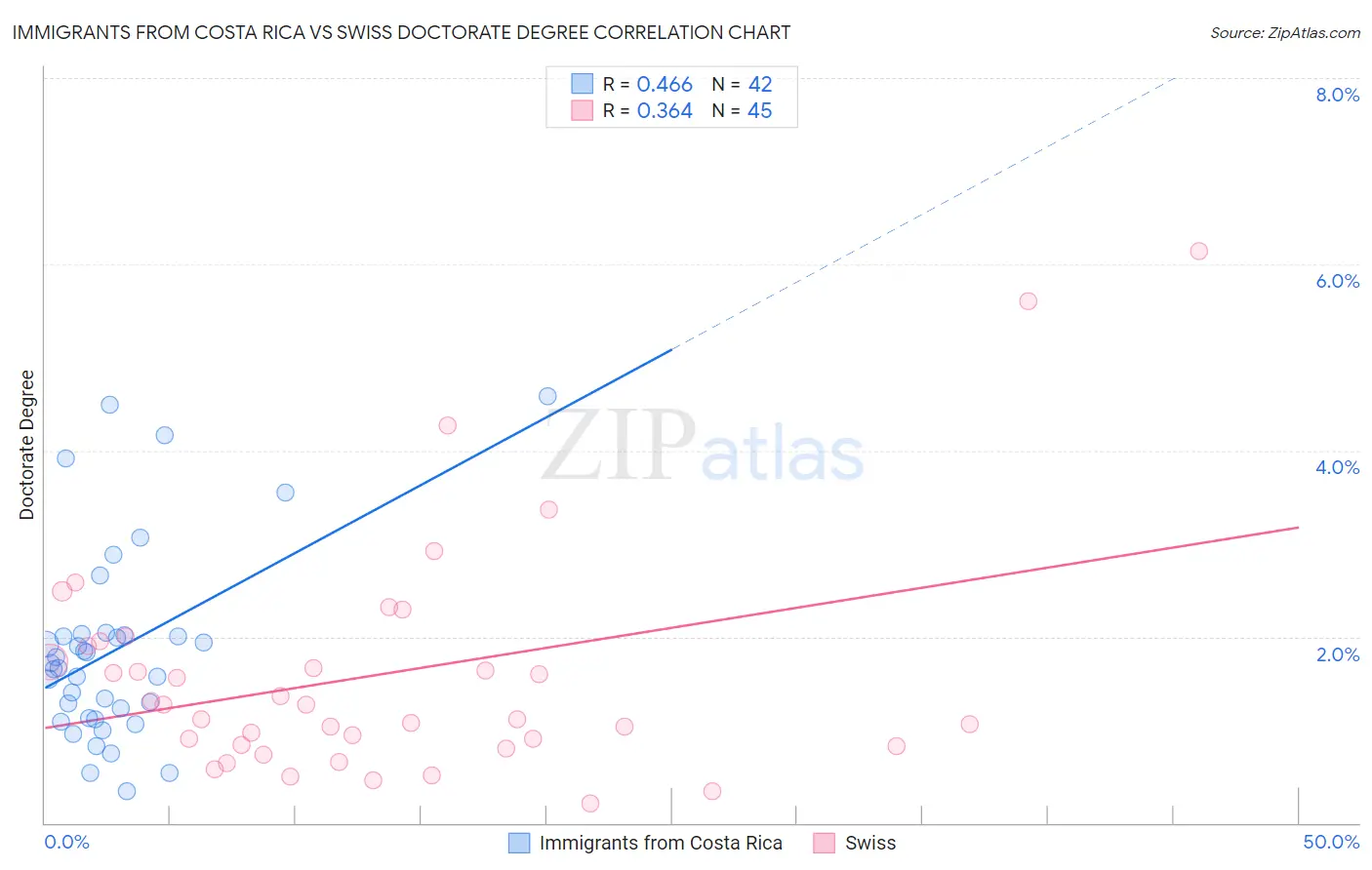 Immigrants from Costa Rica vs Swiss Doctorate Degree
