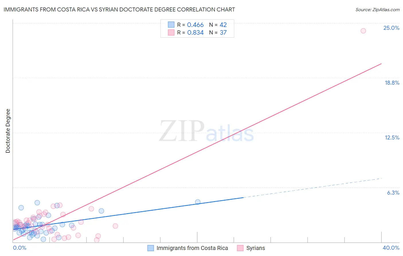 Immigrants from Costa Rica vs Syrian Doctorate Degree