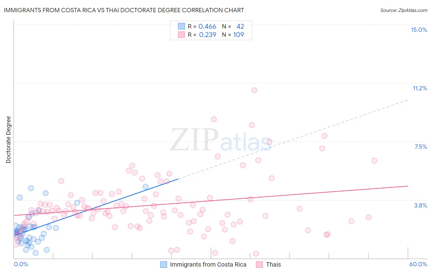 Immigrants from Costa Rica vs Thai Doctorate Degree