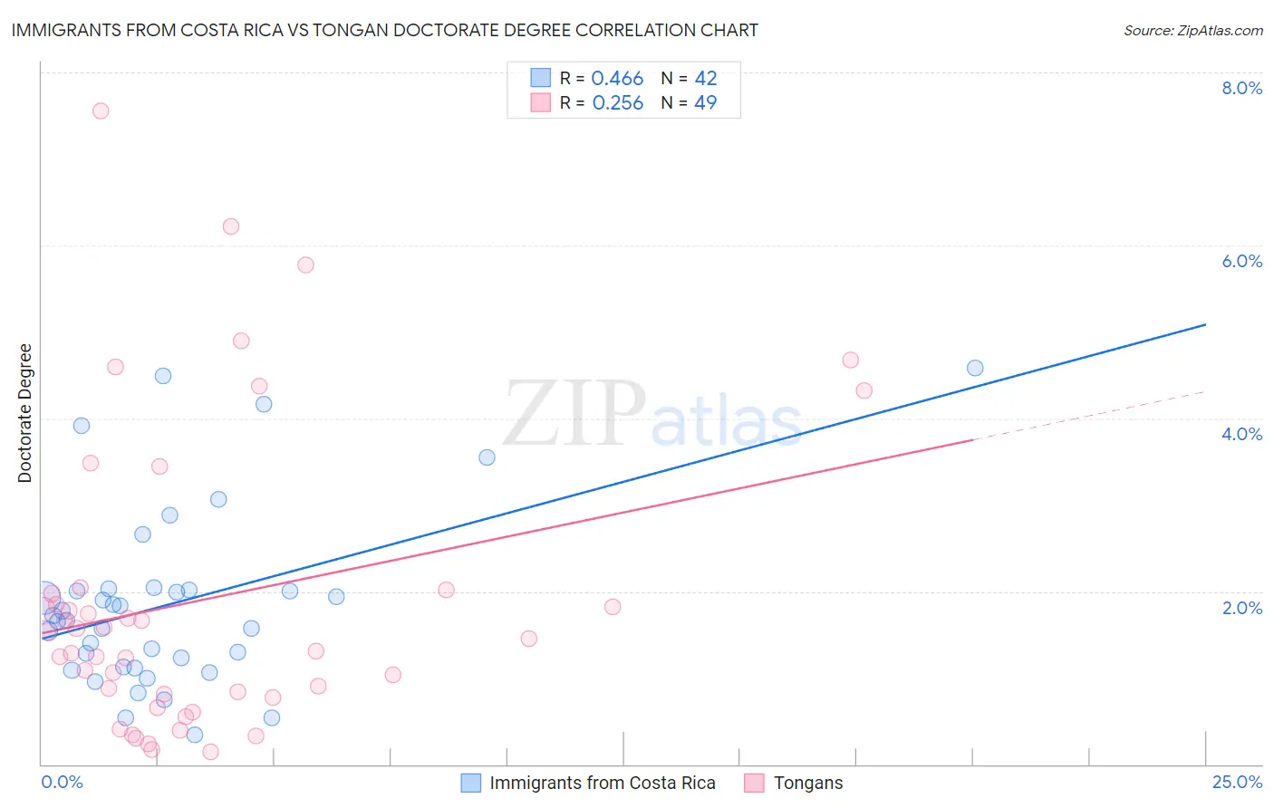 Immigrants from Costa Rica vs Tongan Doctorate Degree