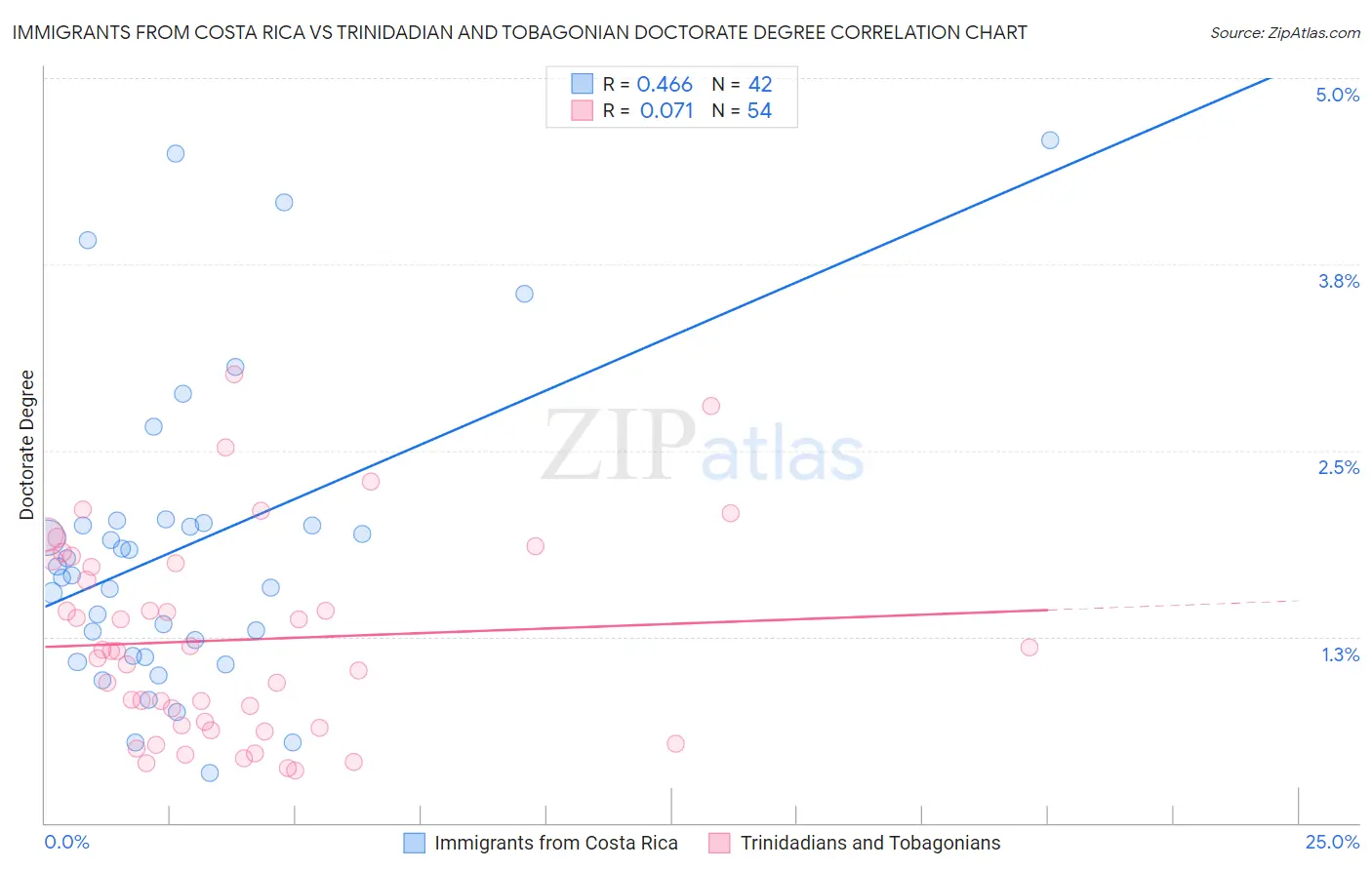 Immigrants from Costa Rica vs Trinidadian and Tobagonian Doctorate Degree