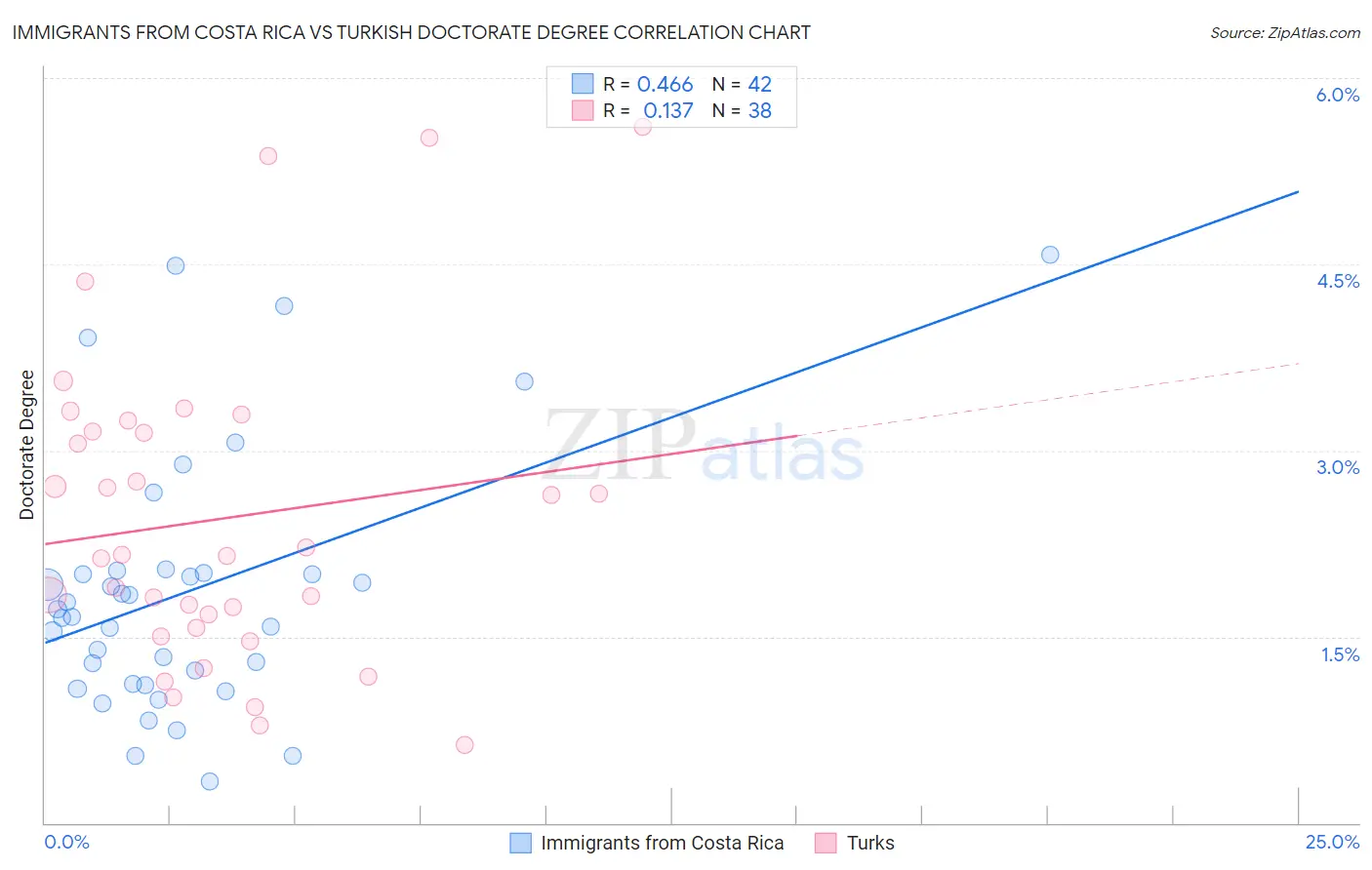 Immigrants from Costa Rica vs Turkish Doctorate Degree
