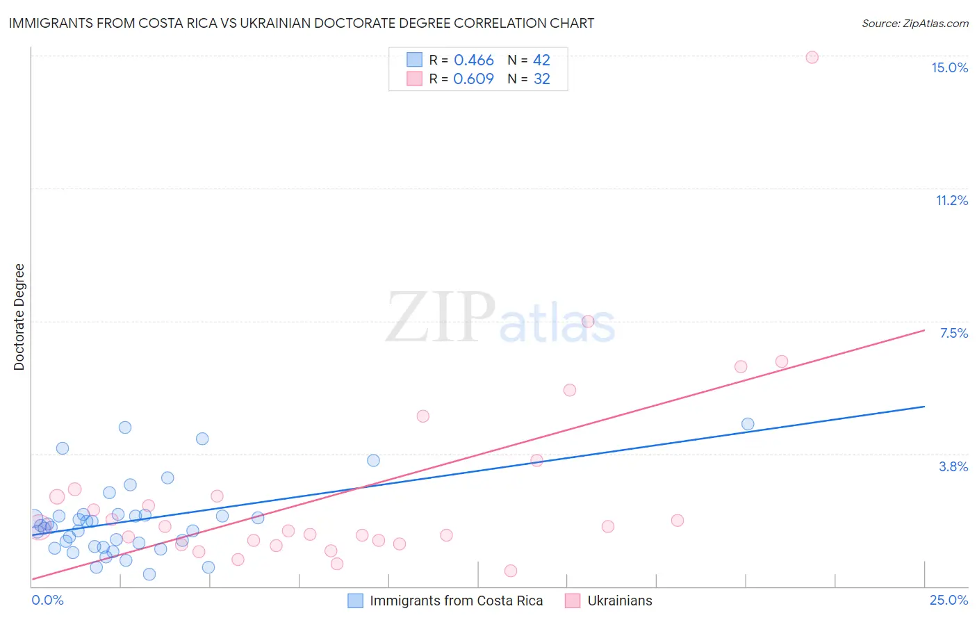 Immigrants from Costa Rica vs Ukrainian Doctorate Degree