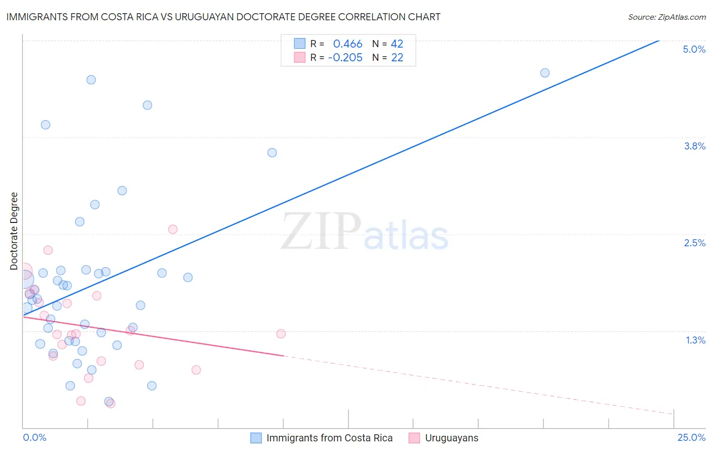 Immigrants from Costa Rica vs Uruguayan Doctorate Degree