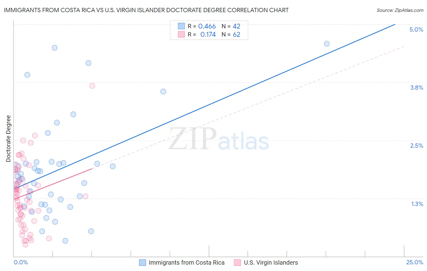 Immigrants from Costa Rica vs U.S. Virgin Islander Doctorate Degree