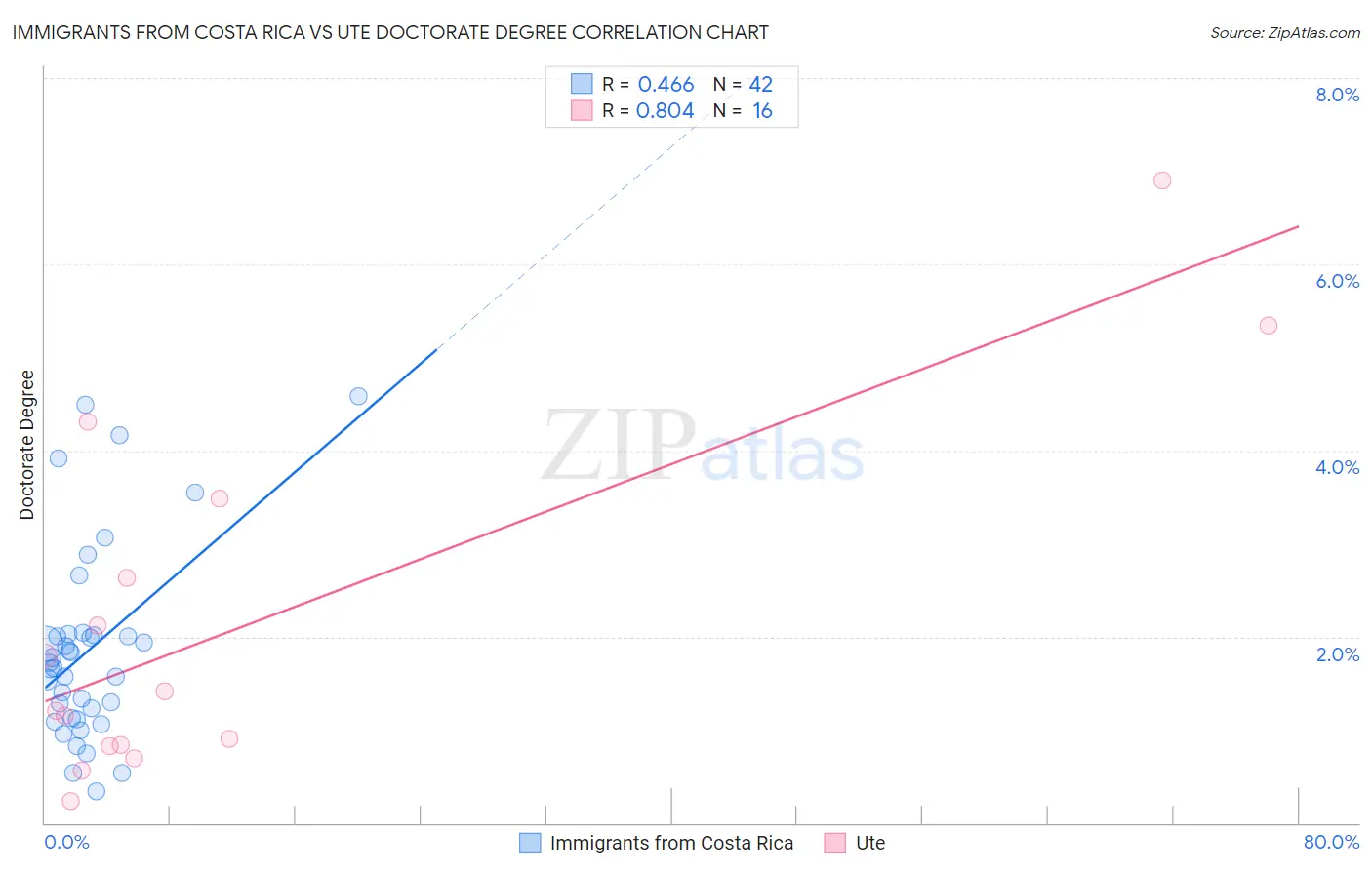 Immigrants from Costa Rica vs Ute Doctorate Degree