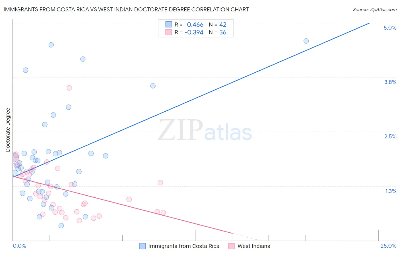 Immigrants from Costa Rica vs West Indian Doctorate Degree