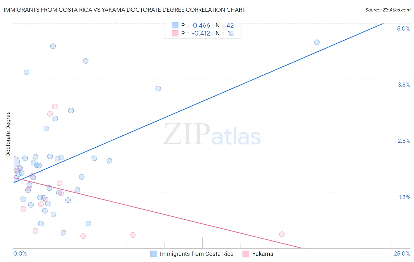 Immigrants from Costa Rica vs Yakama Doctorate Degree