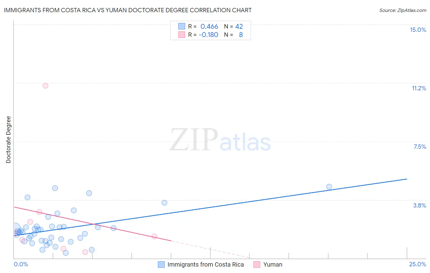 Immigrants from Costa Rica vs Yuman Doctorate Degree