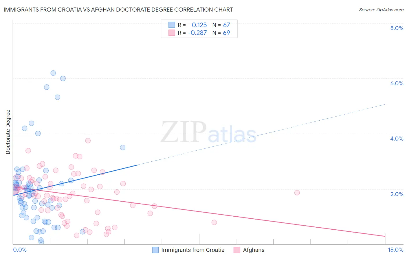 Immigrants from Croatia vs Afghan Doctorate Degree