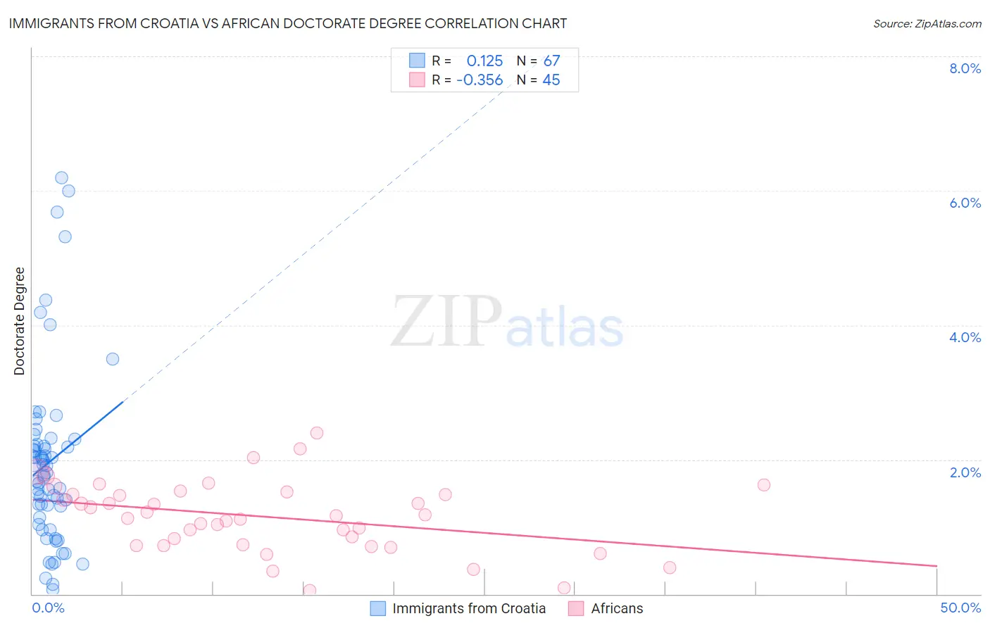 Immigrants from Croatia vs African Doctorate Degree