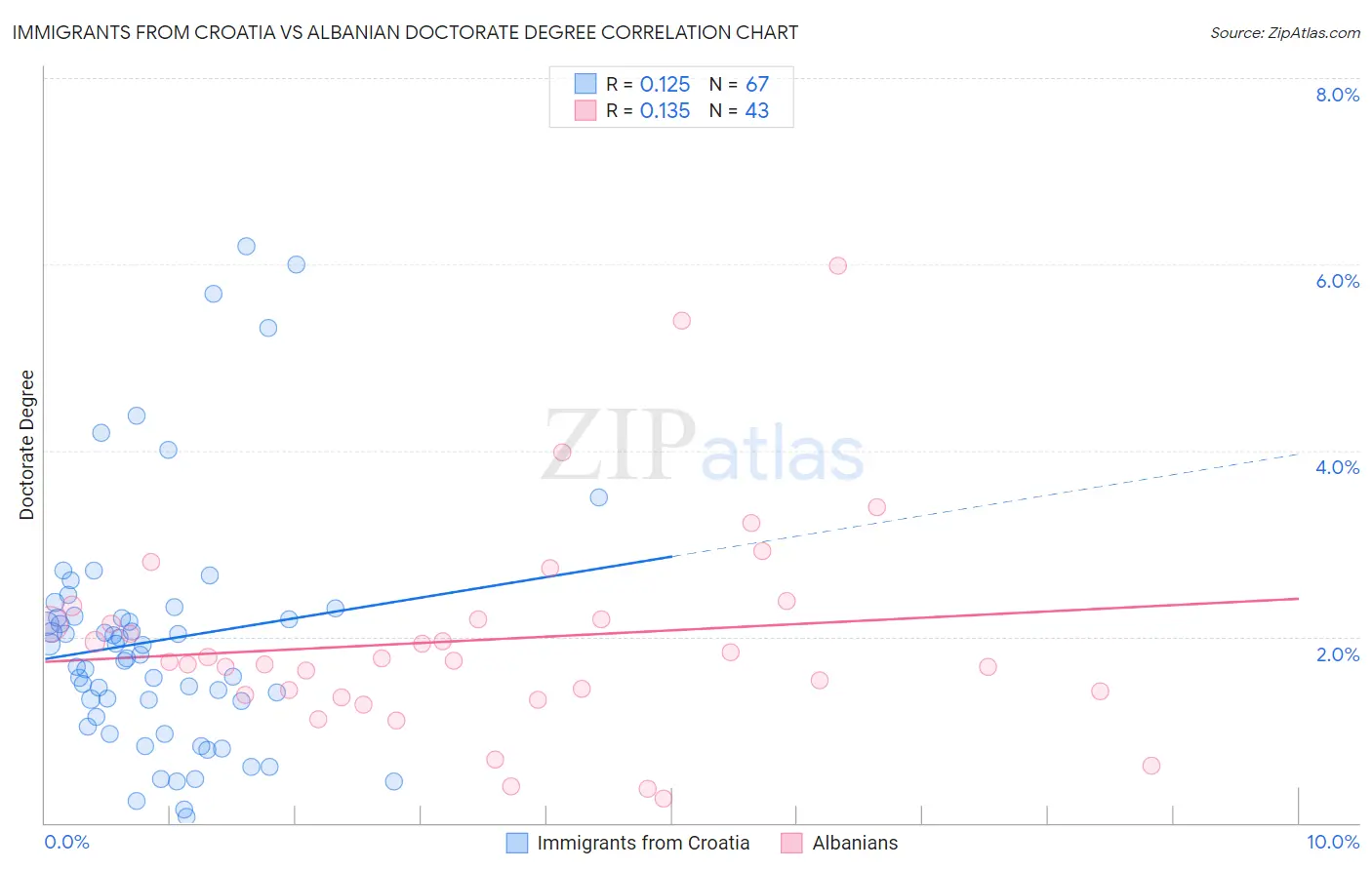 Immigrants from Croatia vs Albanian Doctorate Degree