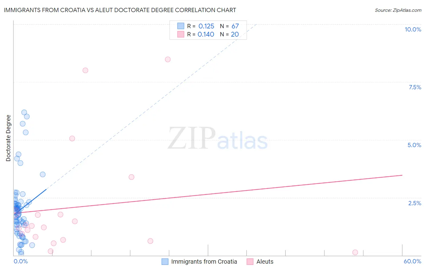 Immigrants from Croatia vs Aleut Doctorate Degree