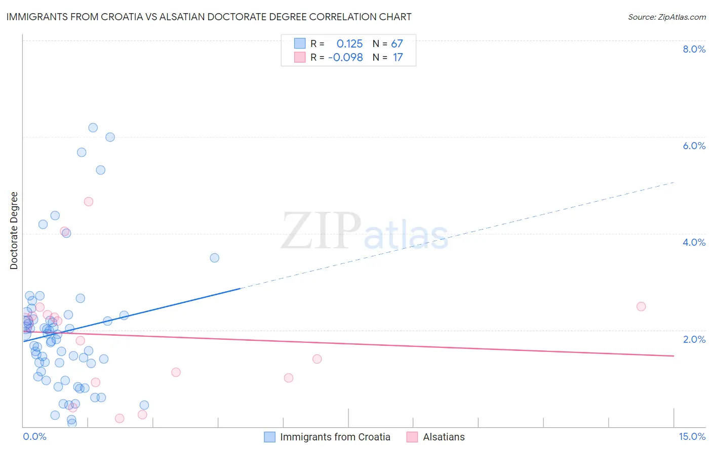 Immigrants from Croatia vs Alsatian Doctorate Degree