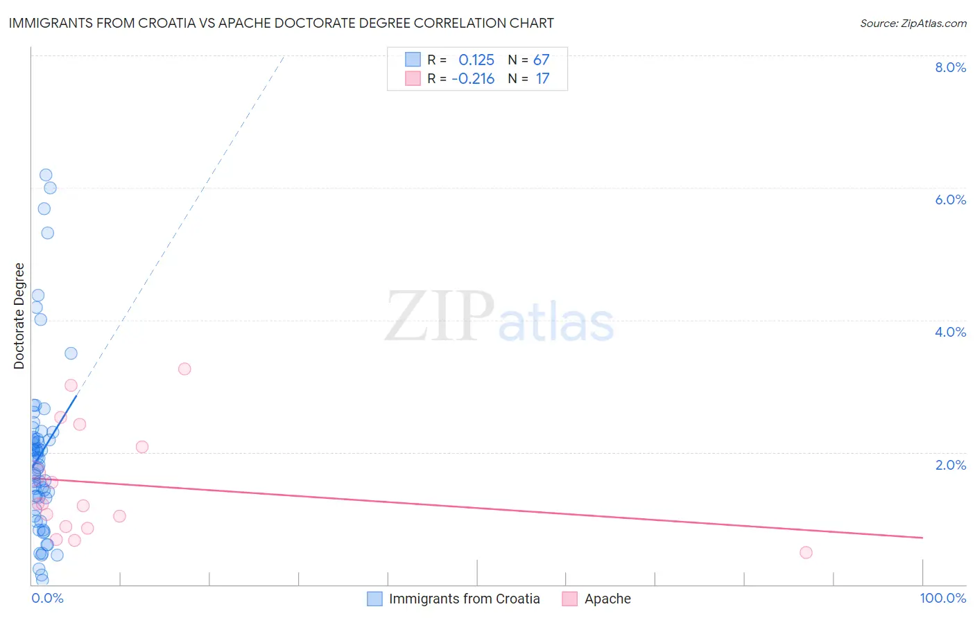 Immigrants from Croatia vs Apache Doctorate Degree