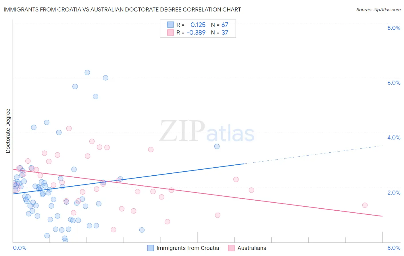 Immigrants from Croatia vs Australian Doctorate Degree
