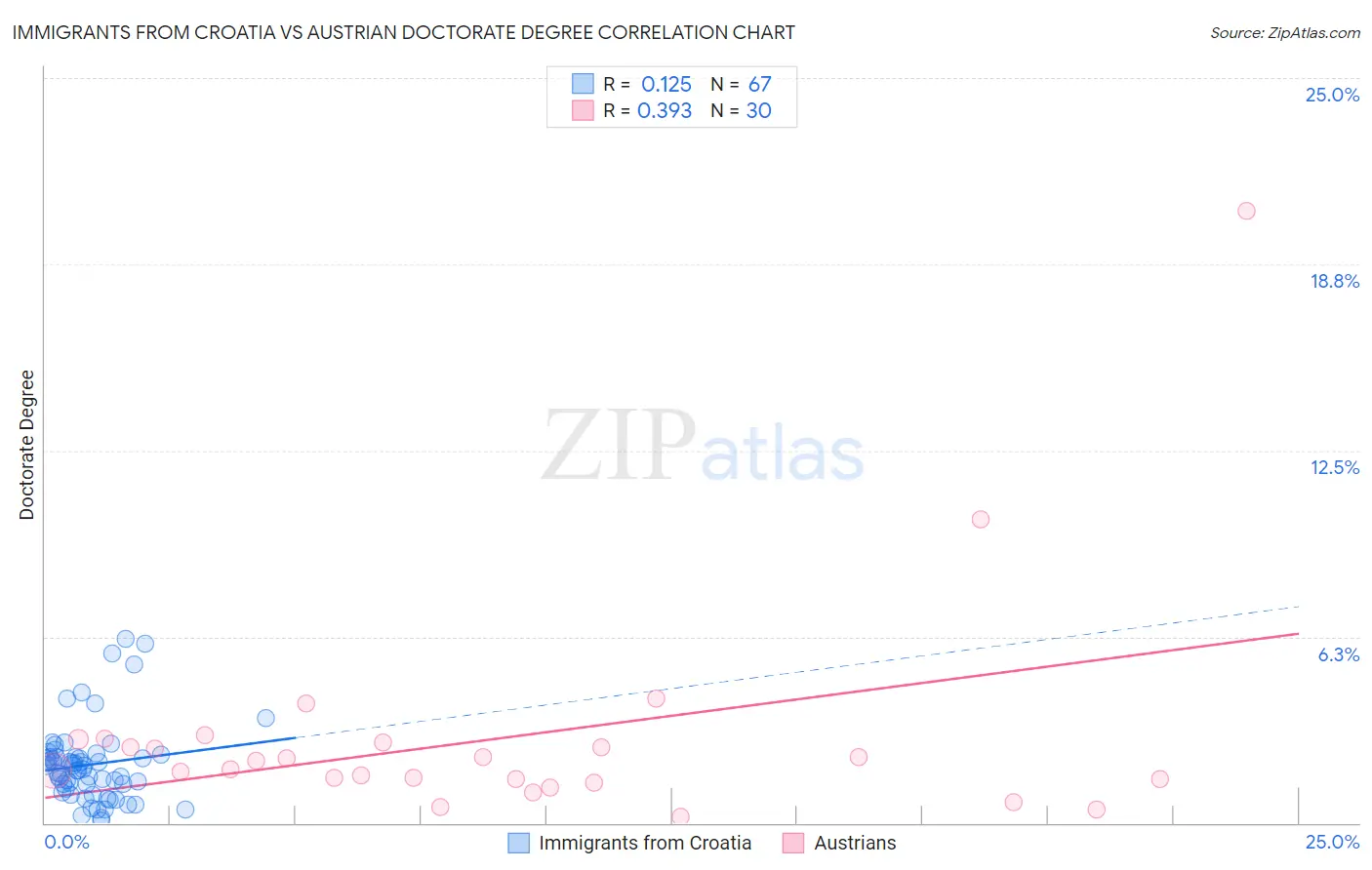 Immigrants from Croatia vs Austrian Doctorate Degree