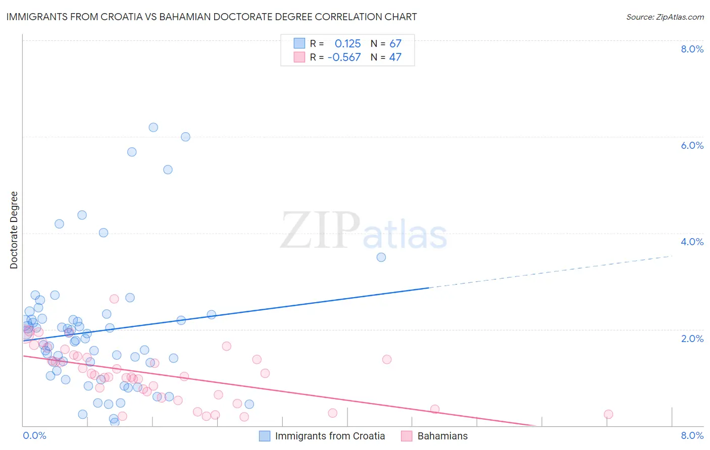 Immigrants from Croatia vs Bahamian Doctorate Degree