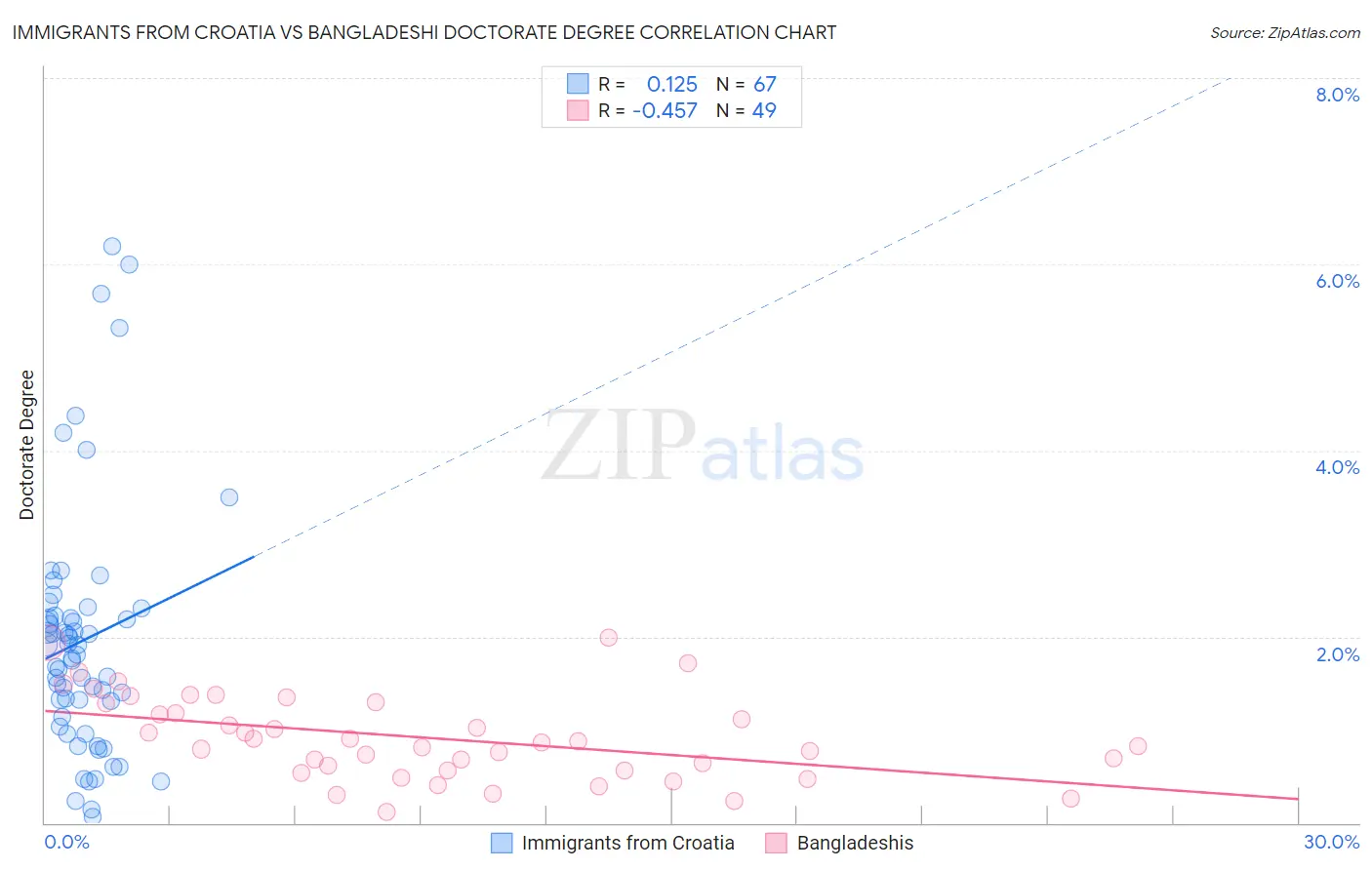 Immigrants from Croatia vs Bangladeshi Doctorate Degree