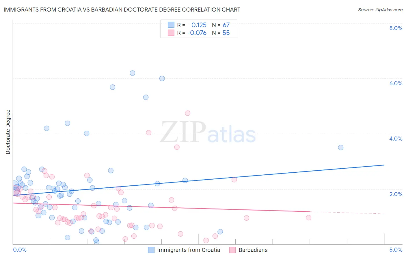 Immigrants from Croatia vs Barbadian Doctorate Degree