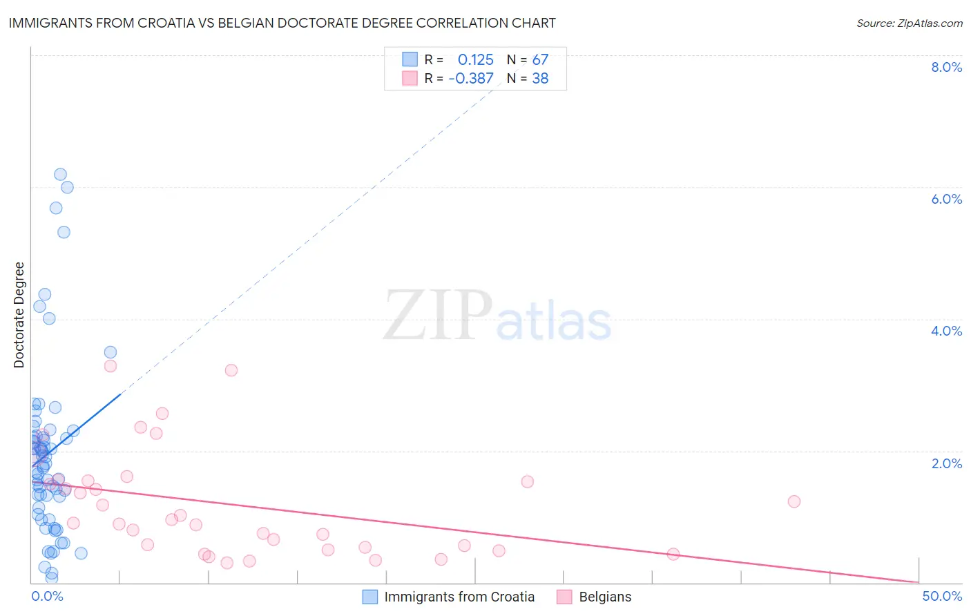 Immigrants from Croatia vs Belgian Doctorate Degree