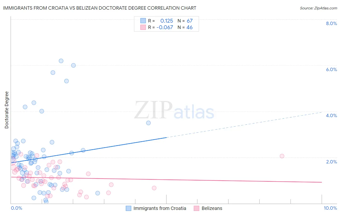 Immigrants from Croatia vs Belizean Doctorate Degree