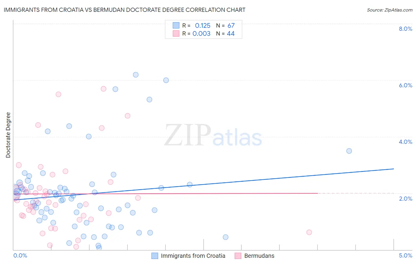 Immigrants from Croatia vs Bermudan Doctorate Degree