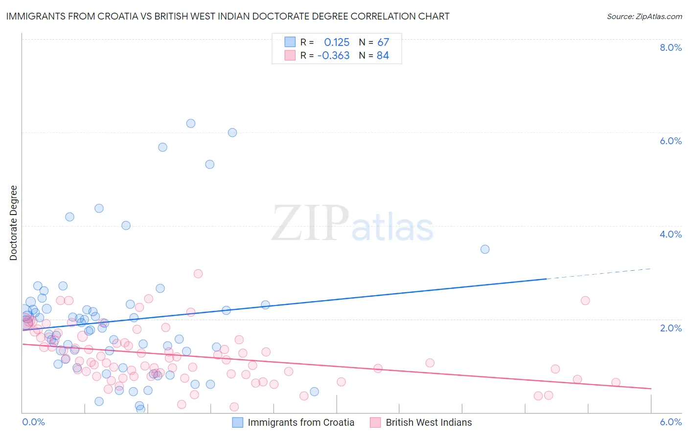Immigrants from Croatia vs British West Indian Doctorate Degree