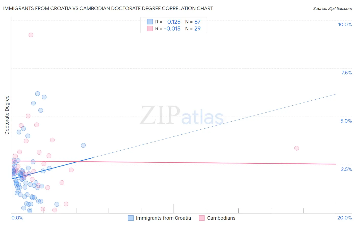 Immigrants from Croatia vs Cambodian Doctorate Degree