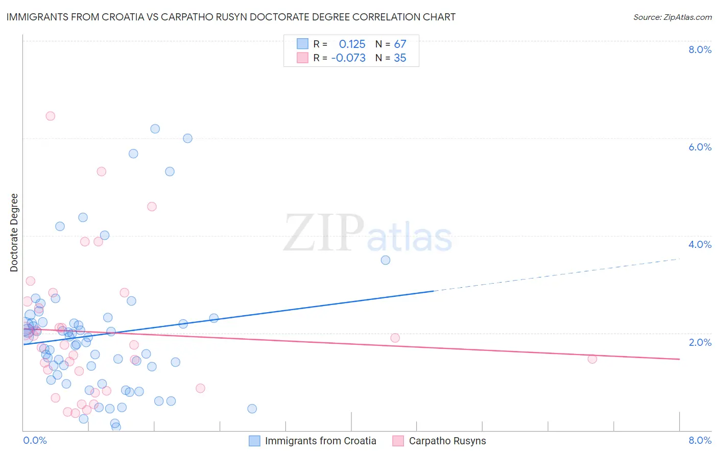 Immigrants from Croatia vs Carpatho Rusyn Doctorate Degree