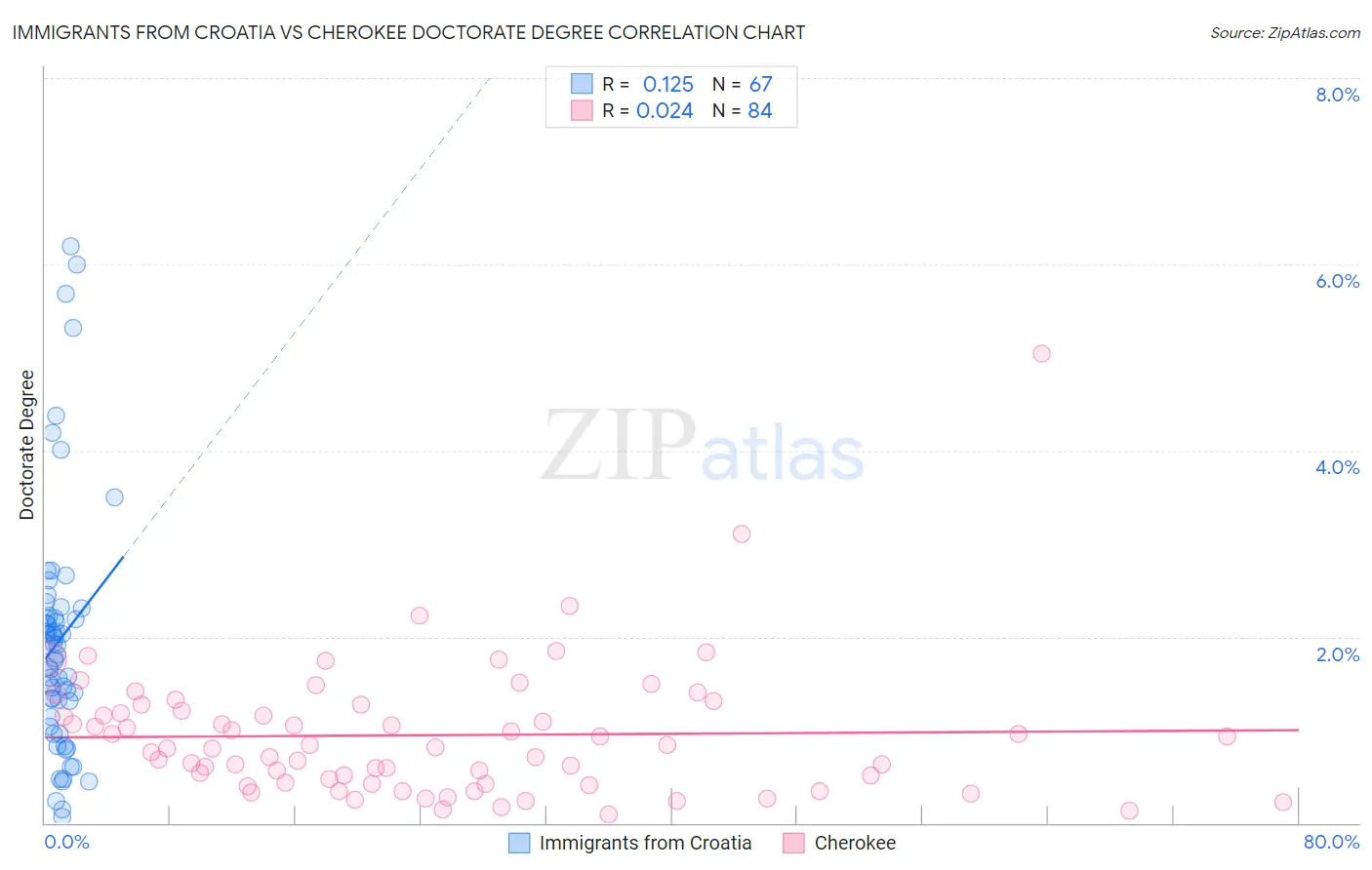 Immigrants from Croatia vs Cherokee Doctorate Degree