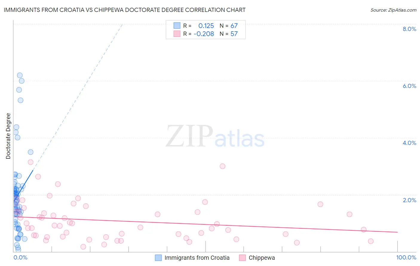 Immigrants from Croatia vs Chippewa Doctorate Degree