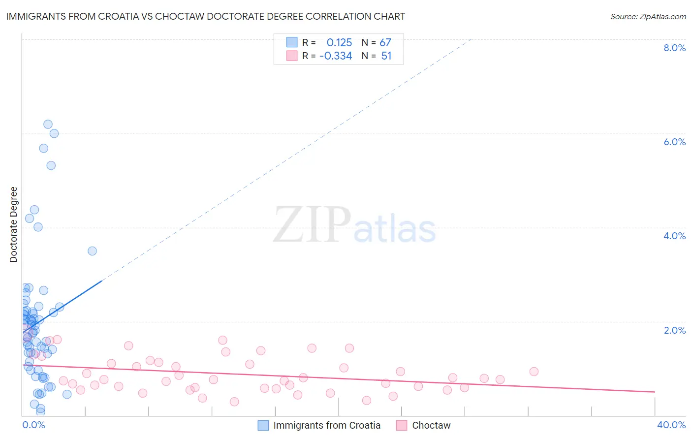 Immigrants from Croatia vs Choctaw Doctorate Degree