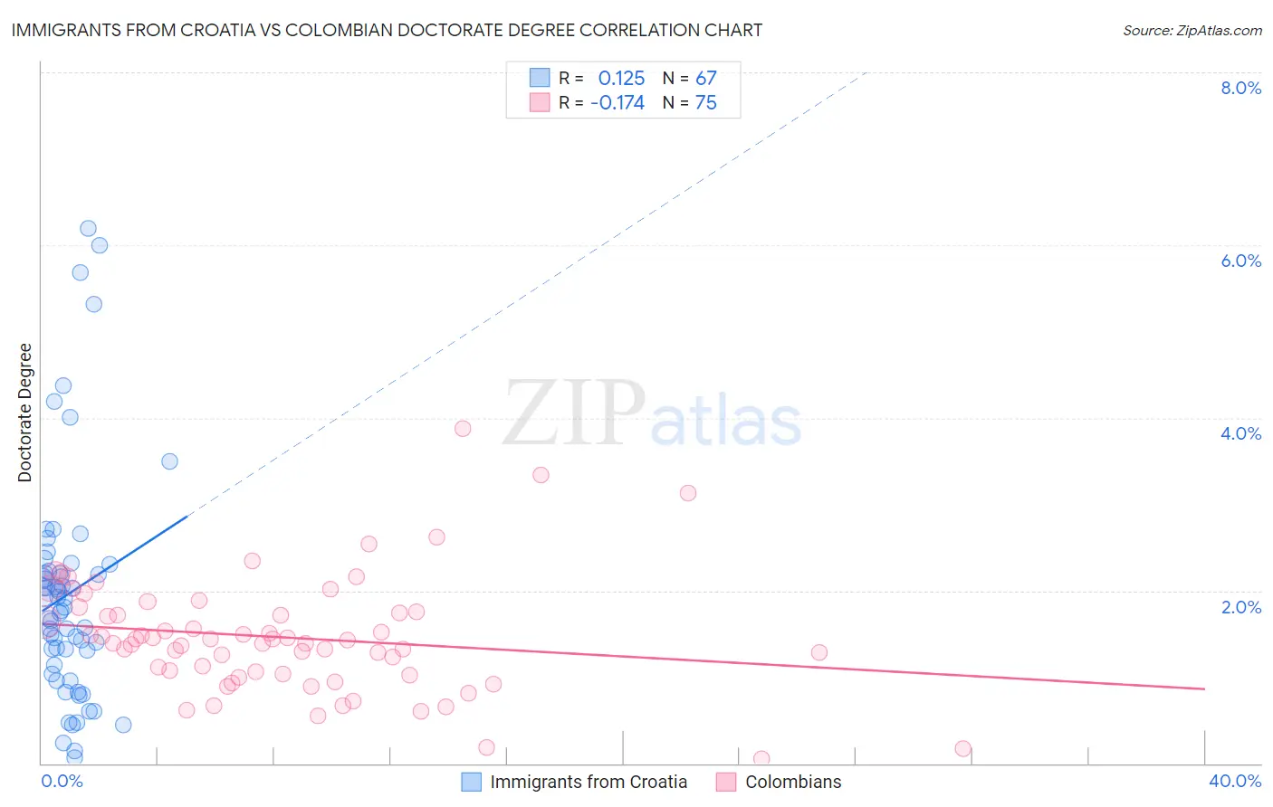 Immigrants from Croatia vs Colombian Doctorate Degree